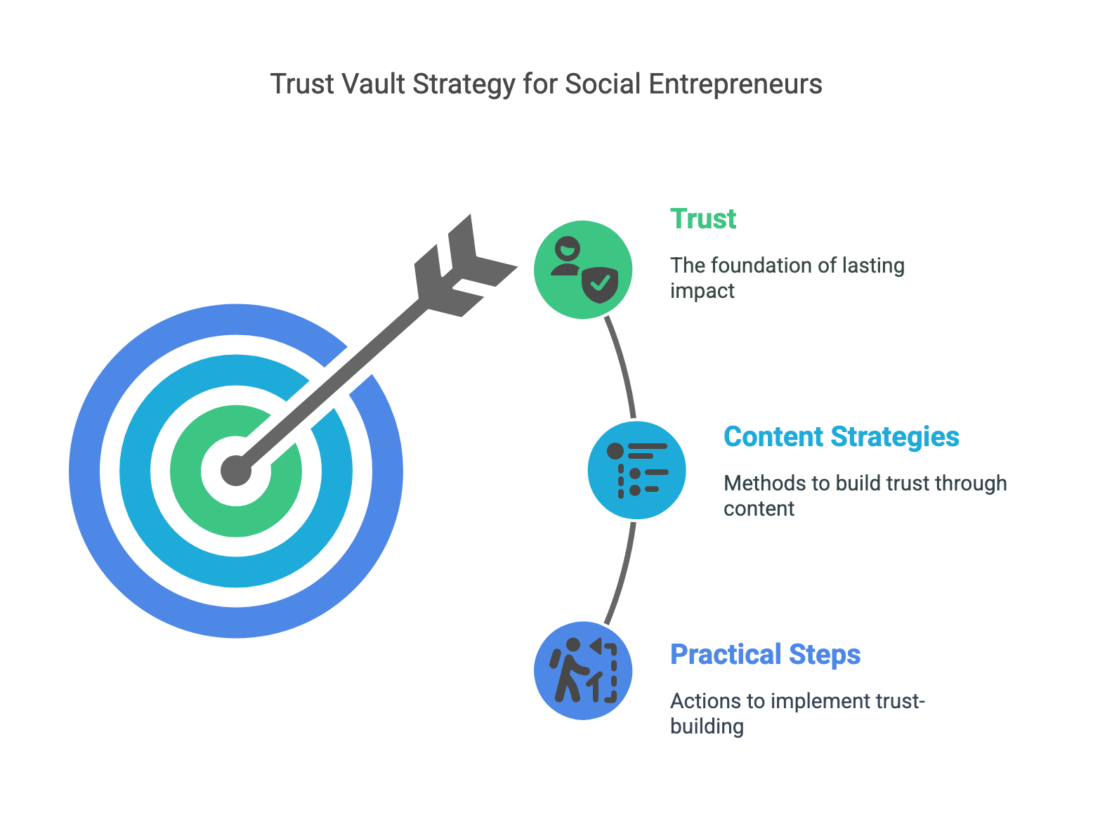 The Trust Vault Strategy Social Entrepreneurs Can't Ignore