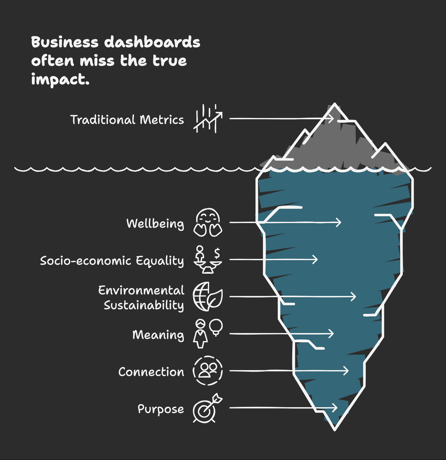 Beyond Metrics for Social Entrepreneurs: What Business Dashboards Miss About True Impact