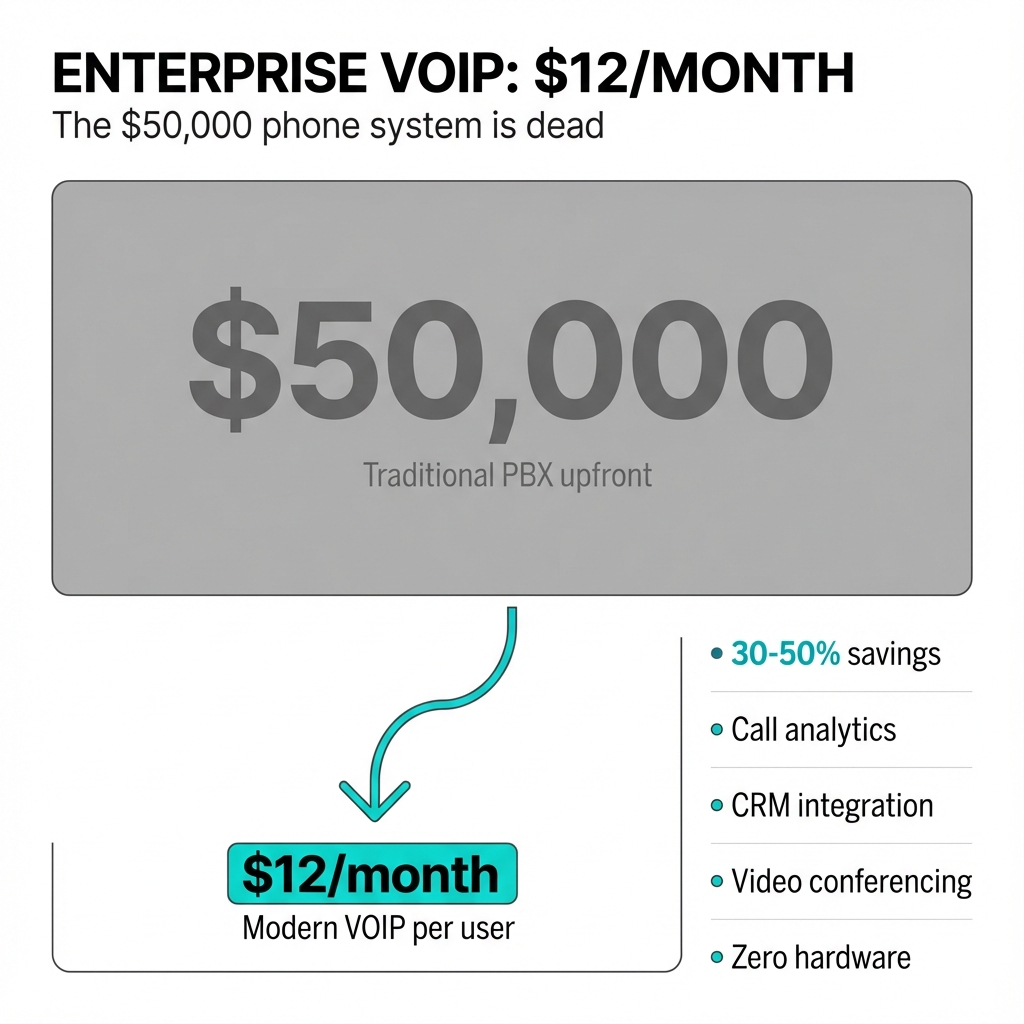We Looked at VOIP Pricing: Enterprise Features Cost Less Than You Think