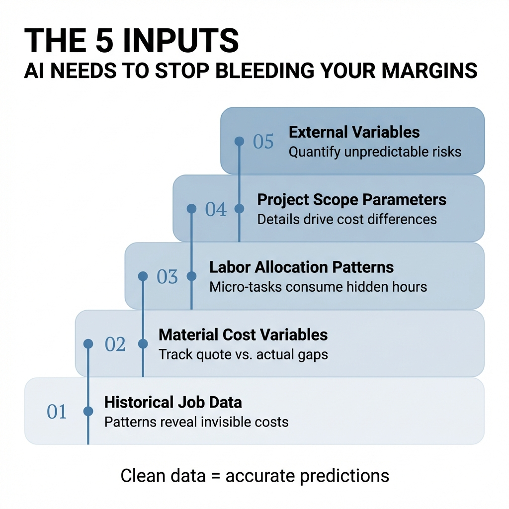 Five Inputs That Make AI Job Costing Actually Work