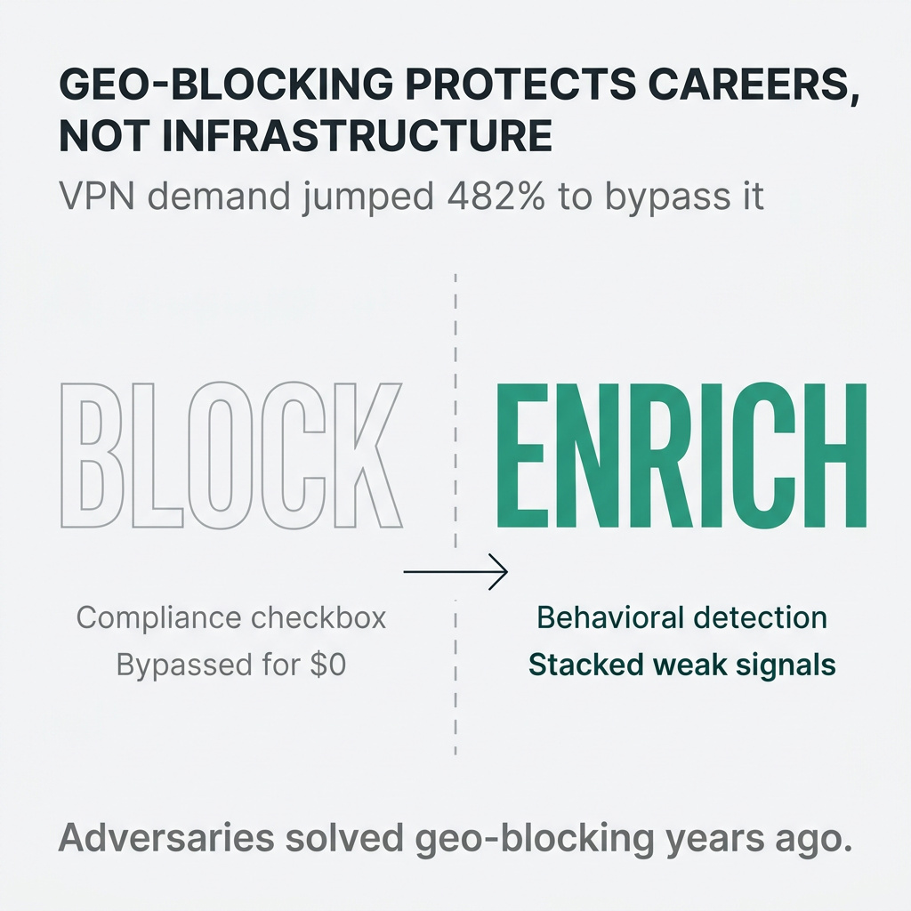 Why Security Teams Keep Trusting Geo-Blocking When Attackers Don't Care