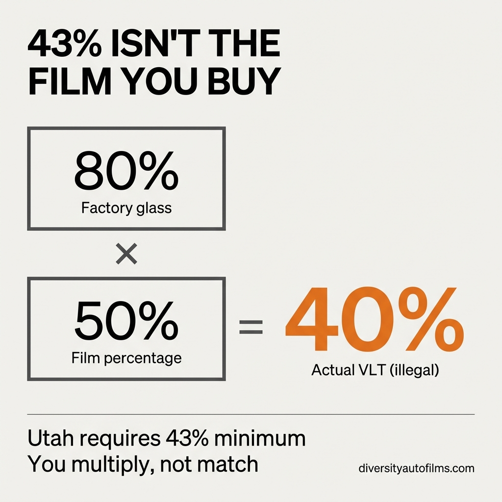 What Utah's 43% VLT Law Actually Means for Your Tint