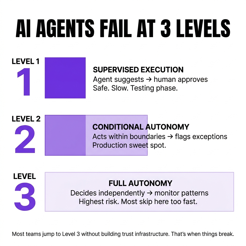 Why AI Agents Need Trust Engineering, Not Just Better Code