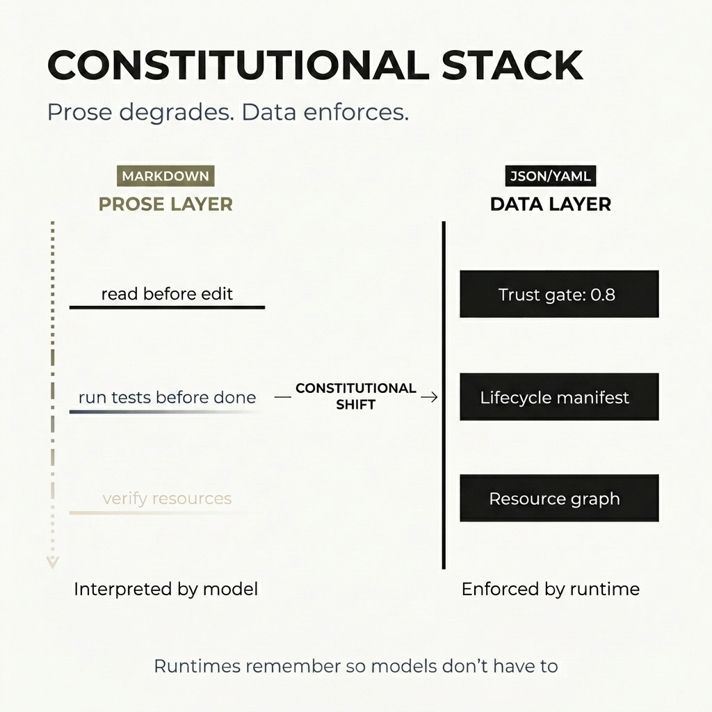 Why We Replaced Markdown With JSON: The Constitutional Stack
