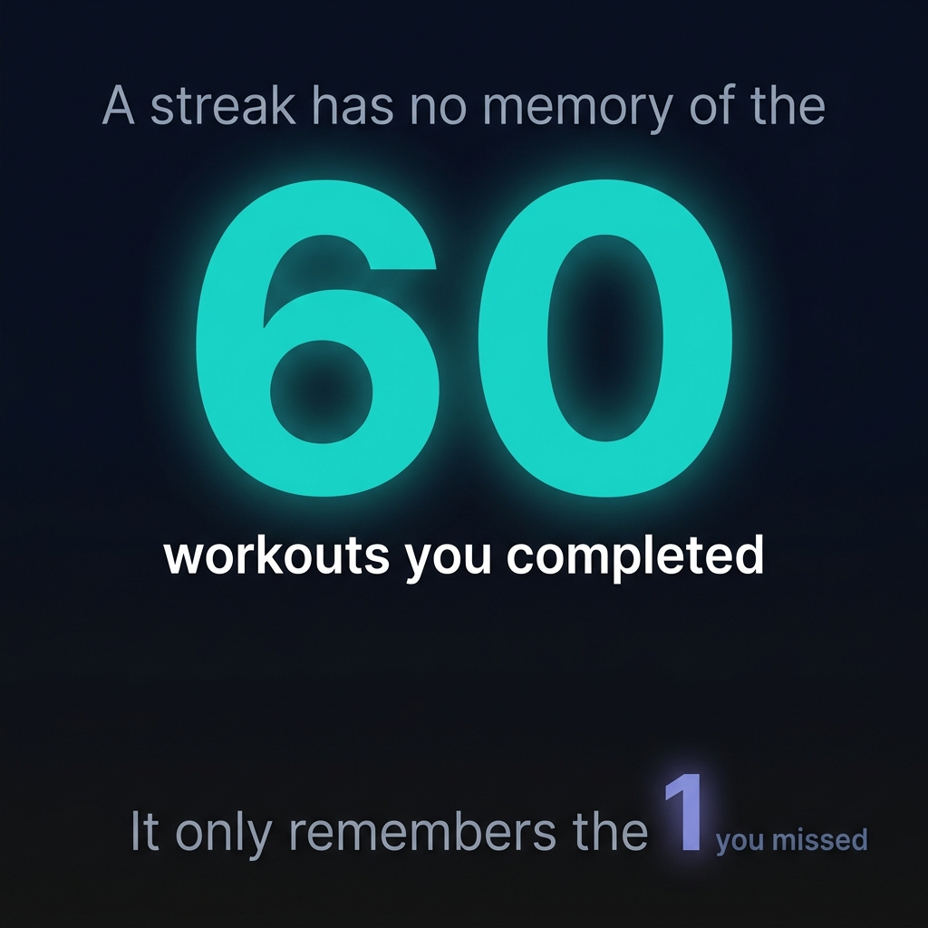 Fitness Apps Are Built for Streaks. Life Breaks Streaks.
