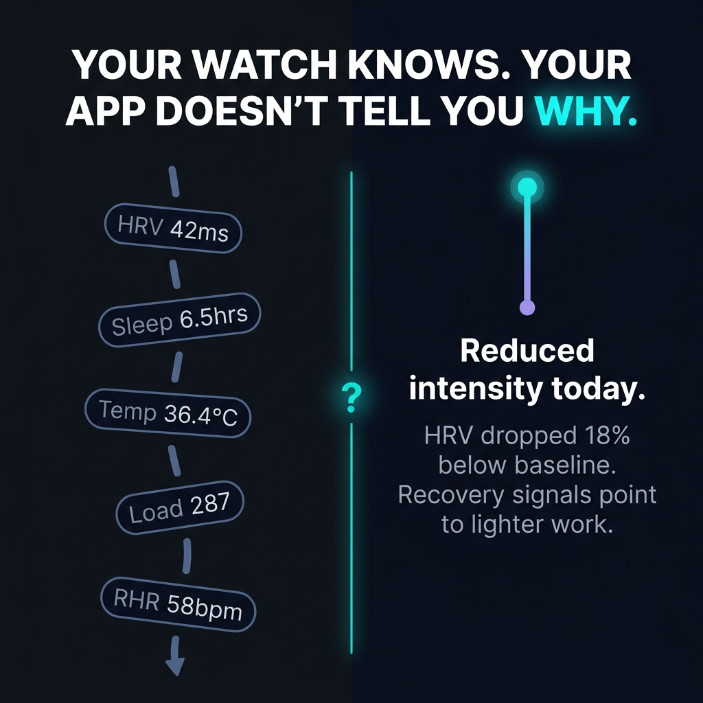 Your Watch Knows What Happened. It Refuses to Tell You Why.