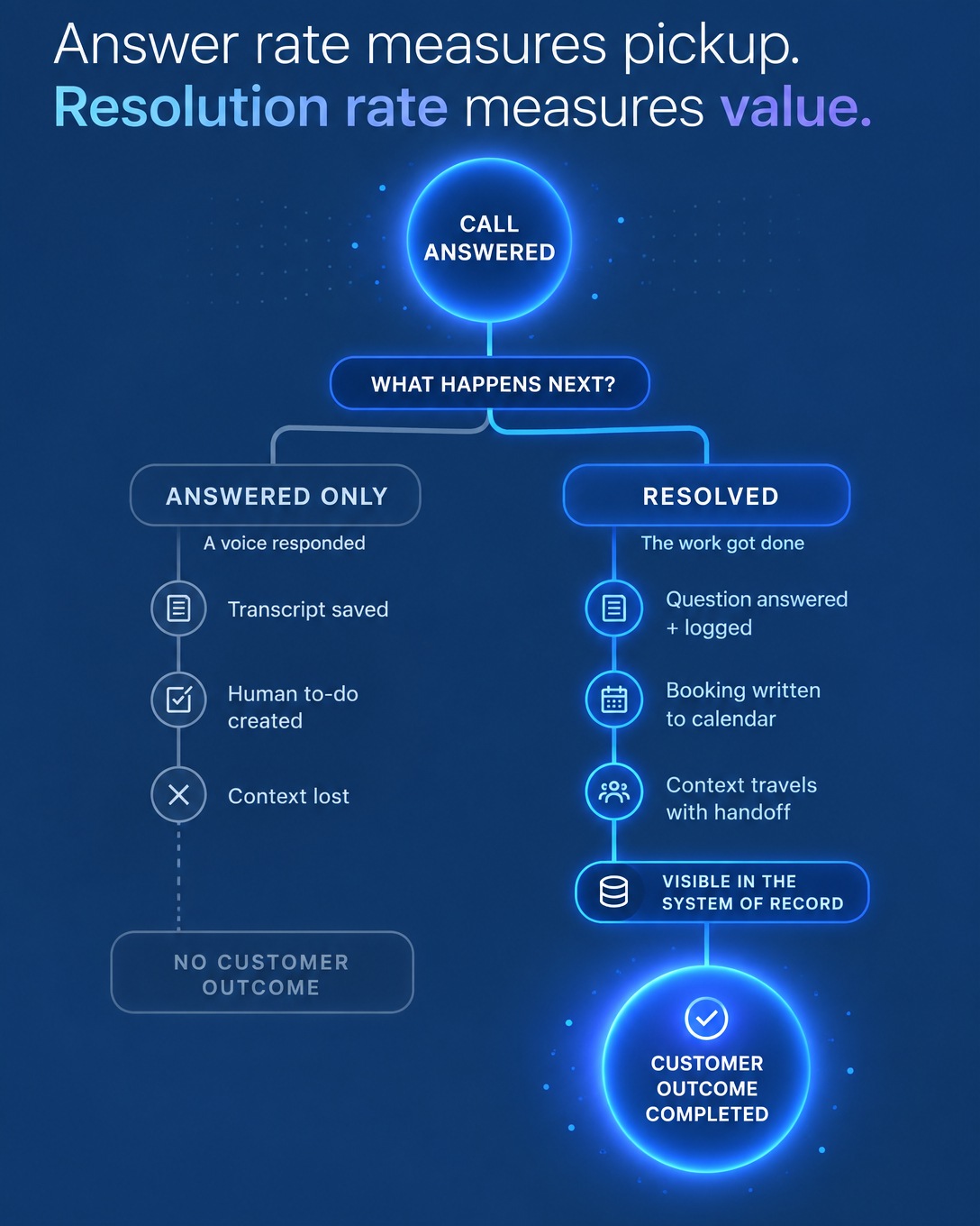 Answered Is Easy. Resolved Is the Metric That Pays.