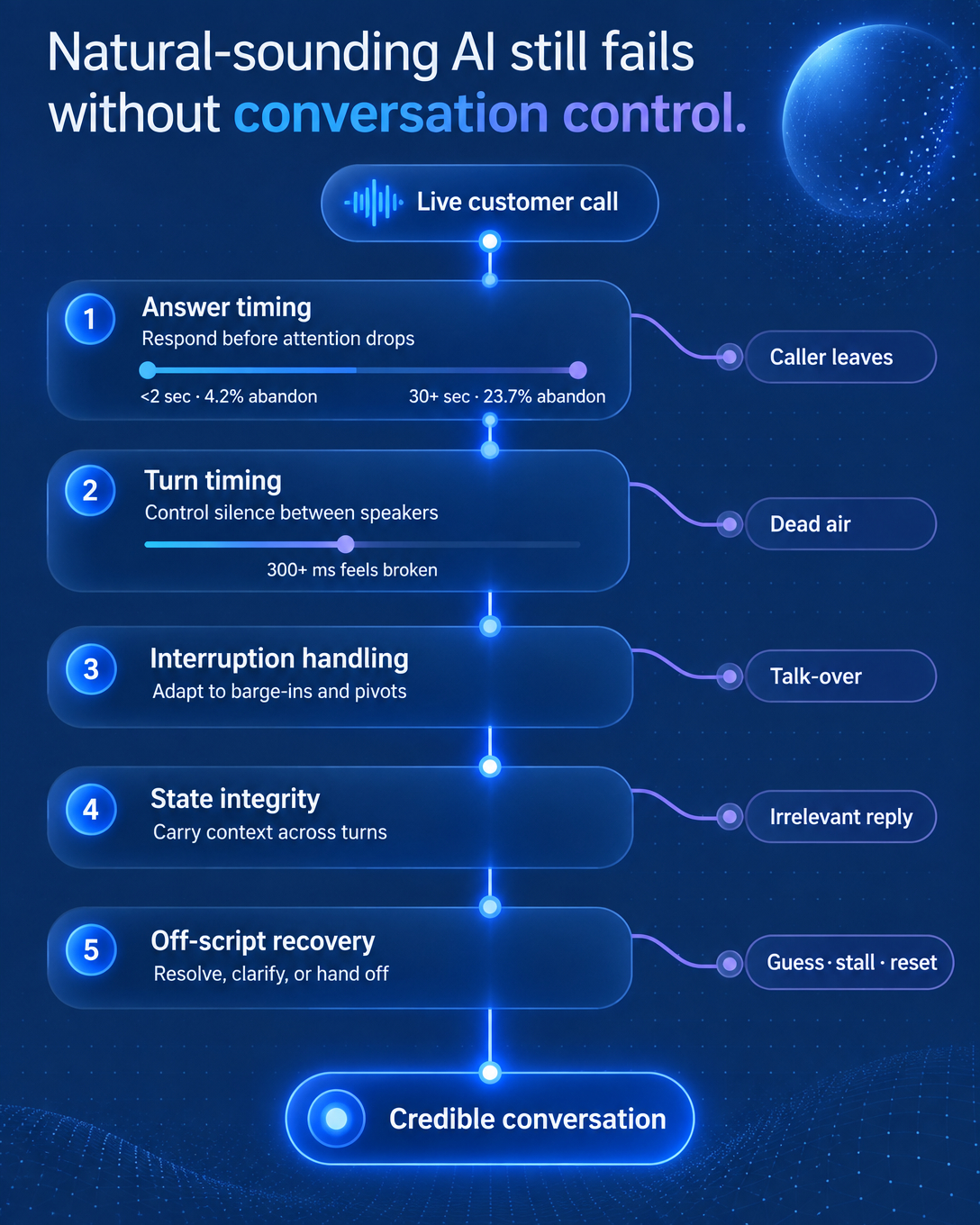 Why AI Cold Calls Die in the First 15 Seconds