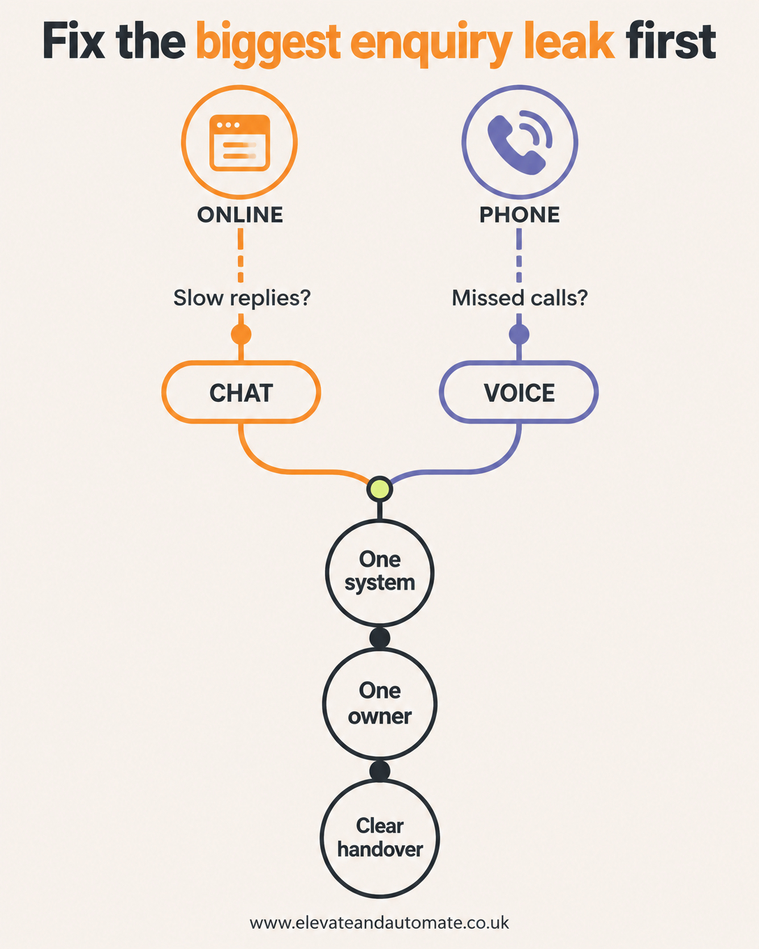 AI Chatbot or AI Voice Agent: Which Should Your Business Start With?