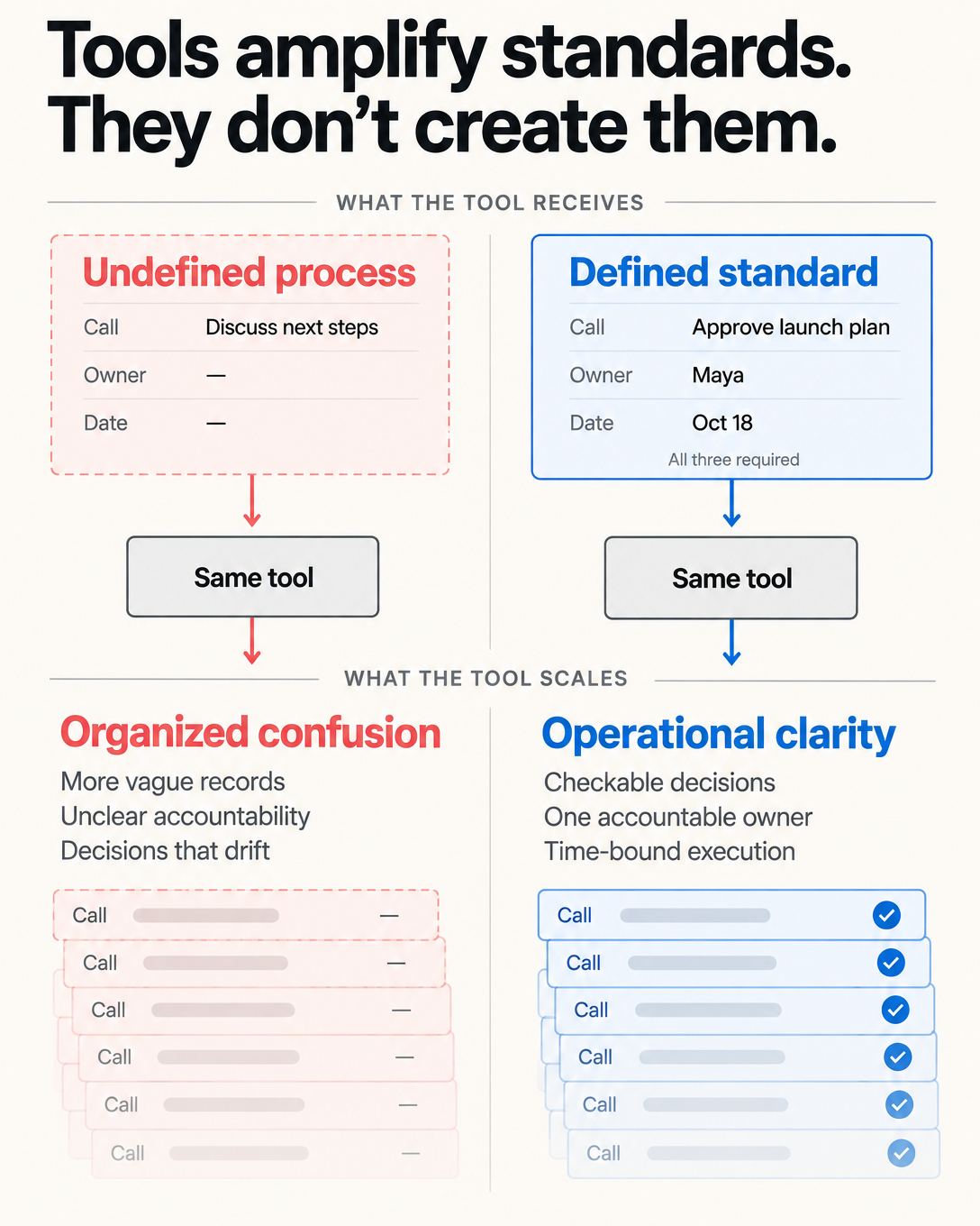 Put the standard in before the tool.