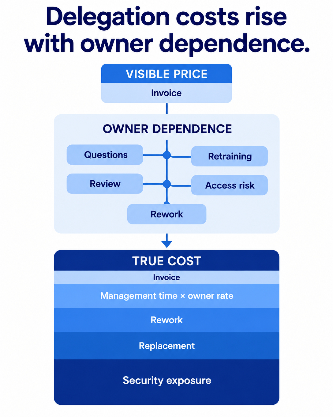 Hidden Costs of Hiring a Freelance VA: The Real Math