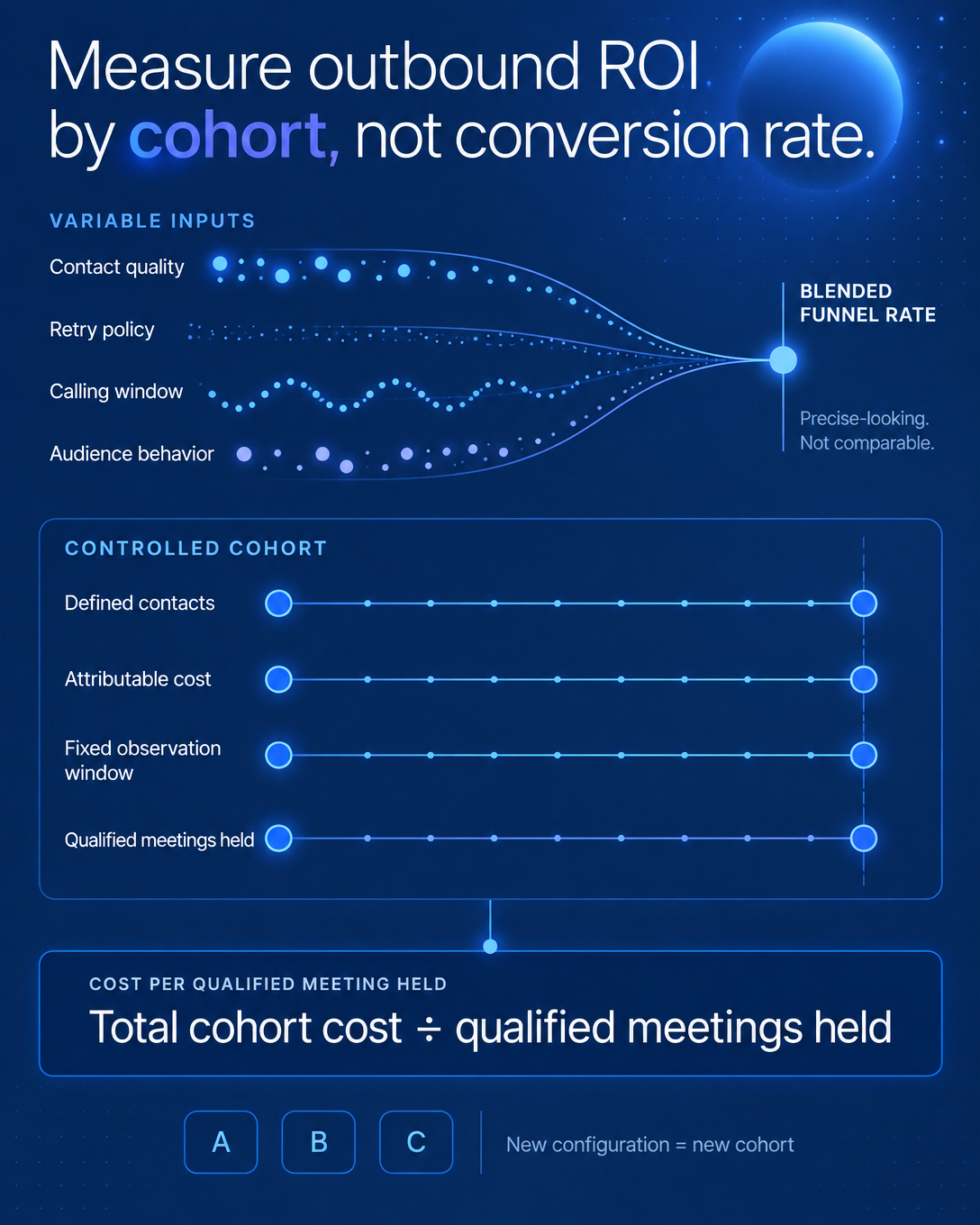 AI Voice ROI Is Not a Conversion Rate. It Is a Cohort.
