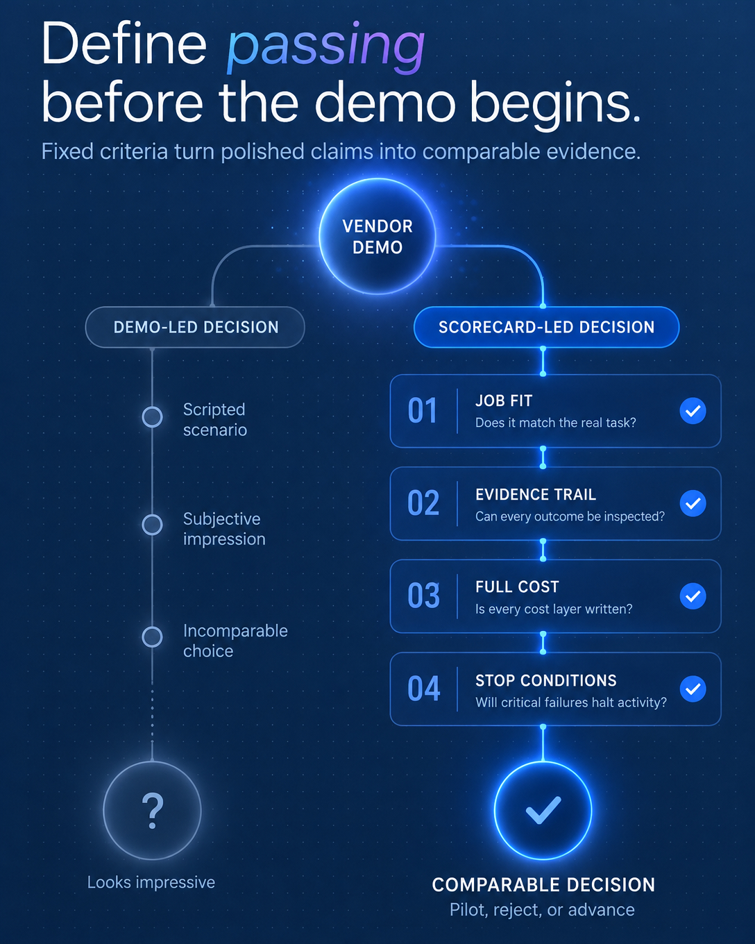 The Demo Scorecard: What to Bring to Every AI Voice Evaluation