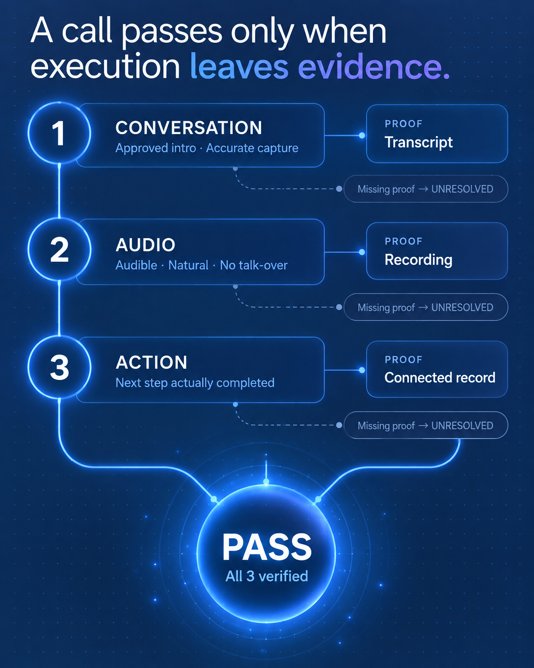 What a Passing Call Actually Means Before You Scale Anything