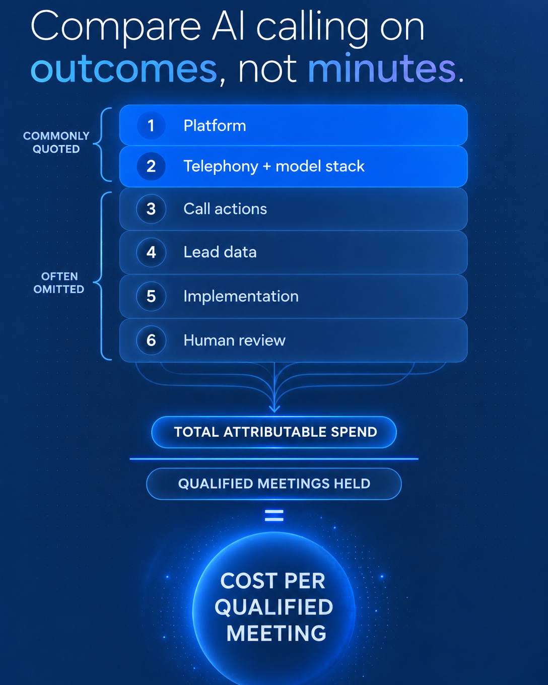The Six Budget Lines Nobody Puts in Their AI Calling Quote