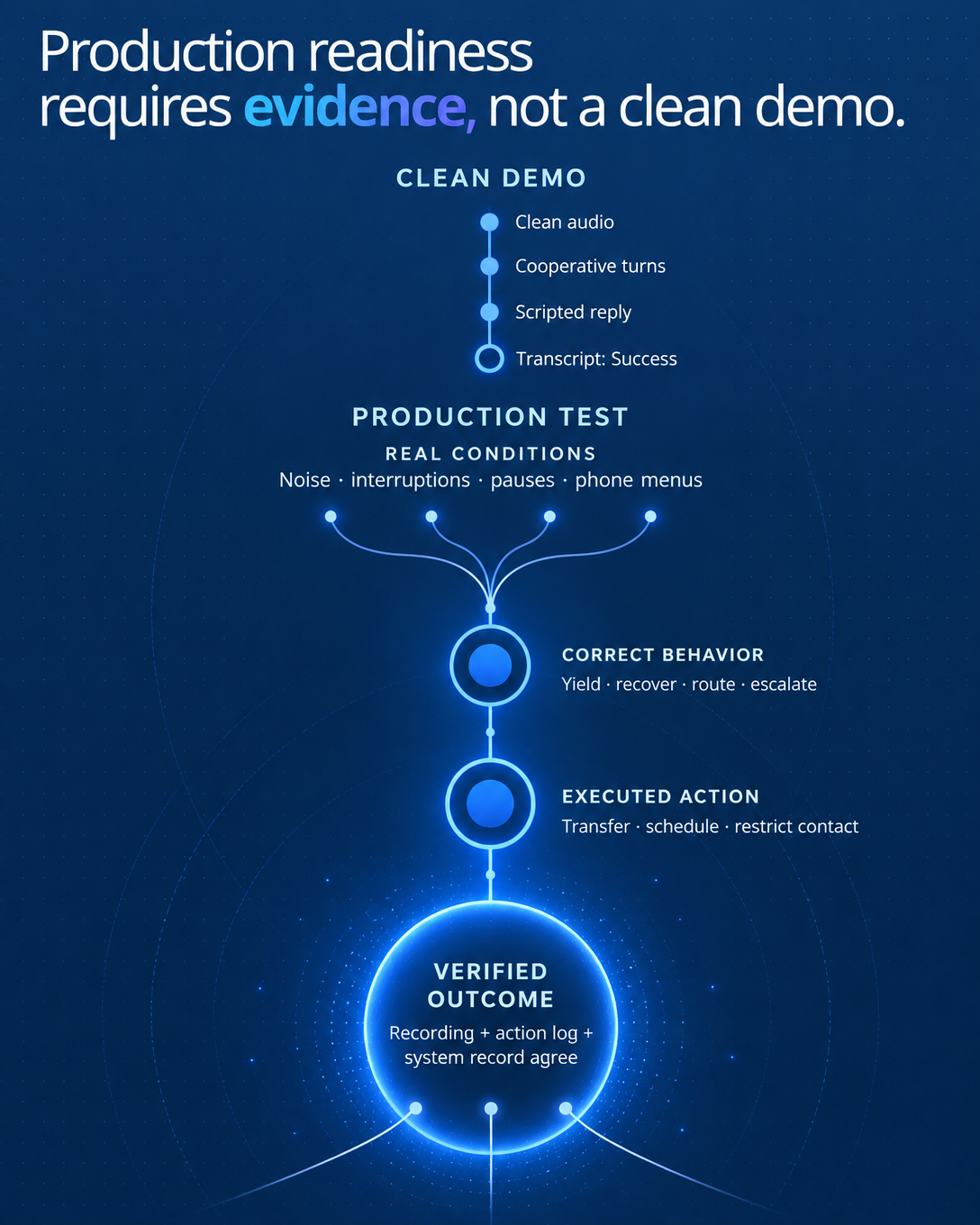 Your AI Agent Passed the Demo. It Has Not Passed a Test.