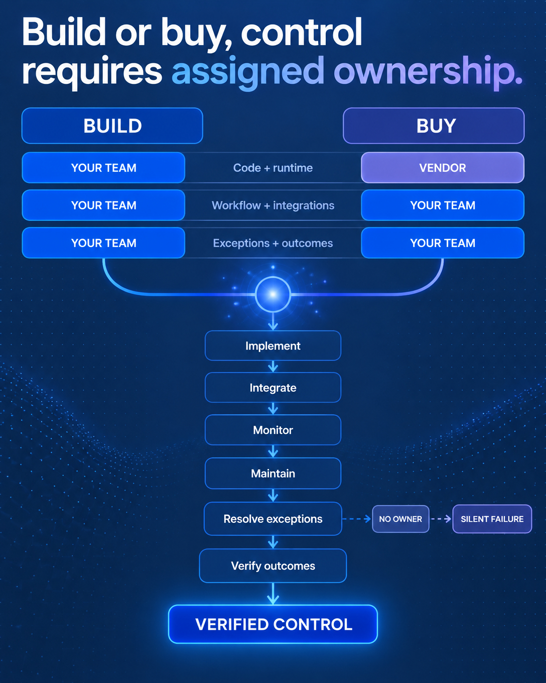Build vs. Buy for AI Voice: The Question Nobody Frames Correctly