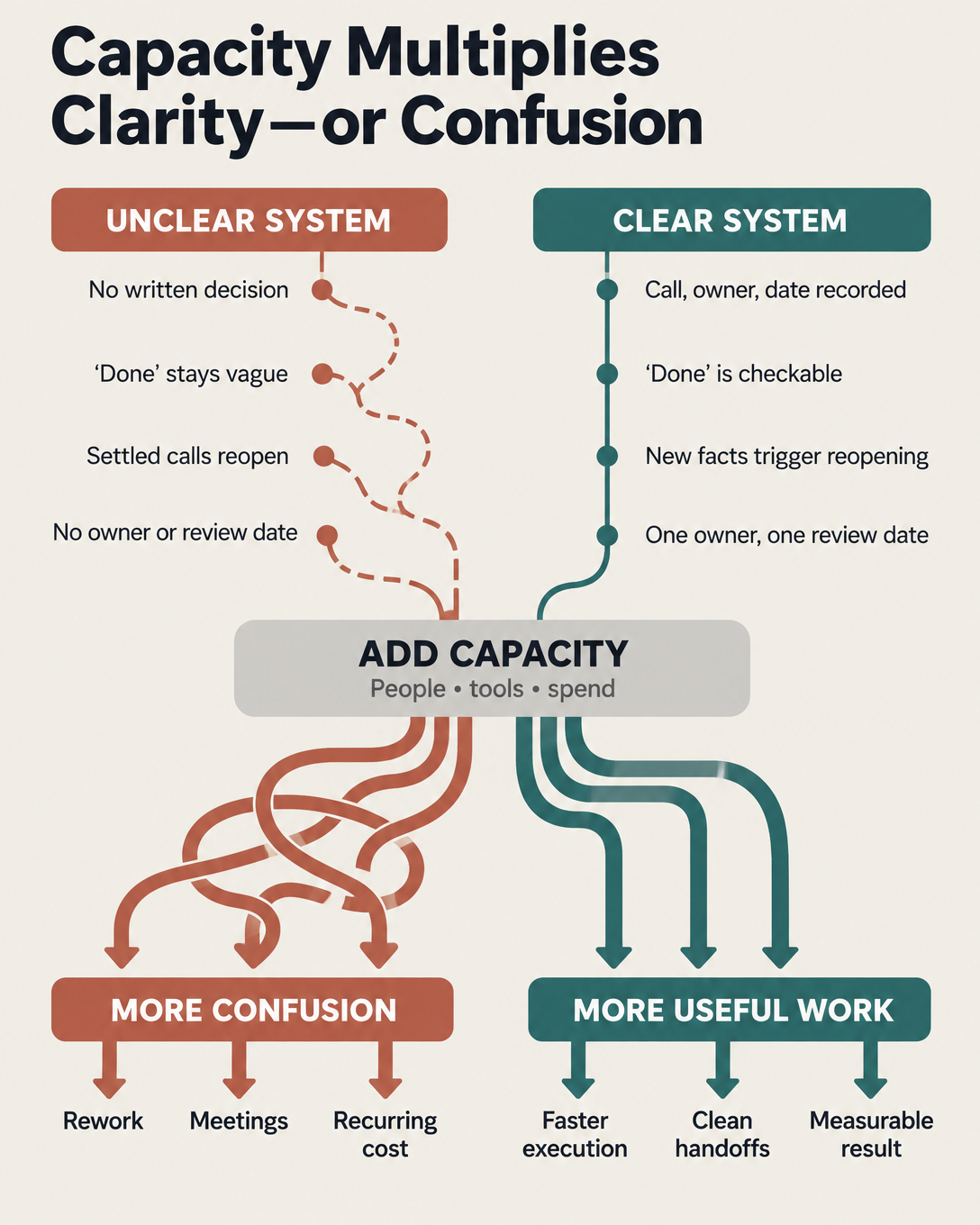 What I ask before we add capacity